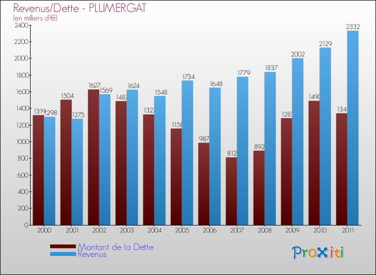 Evolution comparée de la dette et des revenus pour la commune de PLUMERGAT de 2000 à 2011 Comparaison de la dette et des revenus pour PLUMERGAT de 2000 à 2011