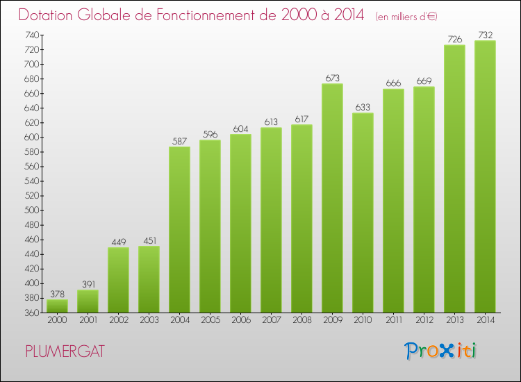 Evolution du montant de la Dotation Globale de Fonctionnement pour la commune de PLUMERGAT de 2000 à 2014 Evolution du montant de la Dotation Globale de Fonctionnement pour PLUMERGAT de 2000 à 2014