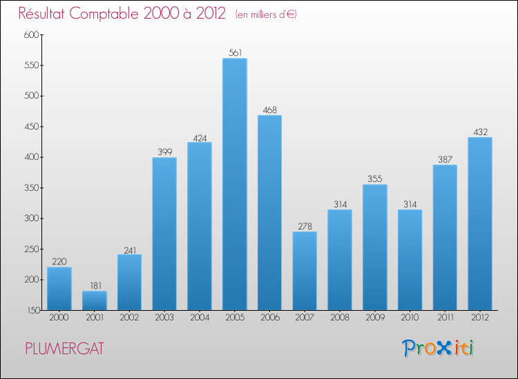 Evolution du résultat comptable pour la commune de PLUMERGAT de 2000 à 2012 Evolution du résultat comptable pour PLUMERGAT de 2000 à 2012