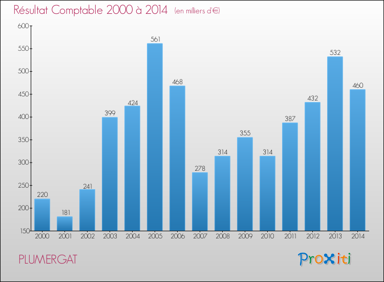 Evolution du résultat comptable pour la commune de PLUMERGAT de 2000 à 2014 Evolution du résultat comptable pour PLUMERGAT de 2000 à 2014