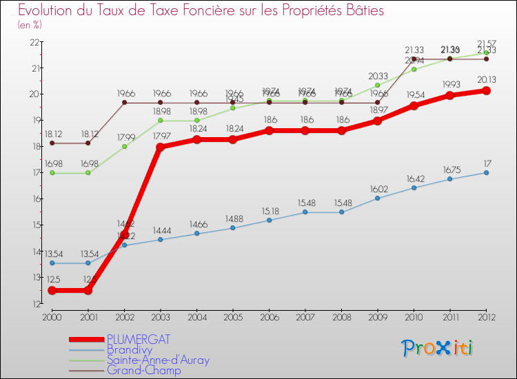 Evolution du taux de la taxe foncière sur le bati pour PLUMERGAT et les communes proches de 2000 à 2012 Comparaison des taux de taxe foncière sur le bati pour PLUMERGAT et les communes voisines de 2000 à 2012