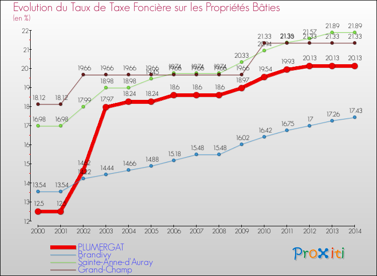 Evolution du taux de la taxe foncière sur le bati pour PLUMERGAT et les communes proches de 2000 à 2014 Comparaison des taux de taxe foncière sur le bati pour PLUMERGAT et les communes voisines de 2000 à 2014