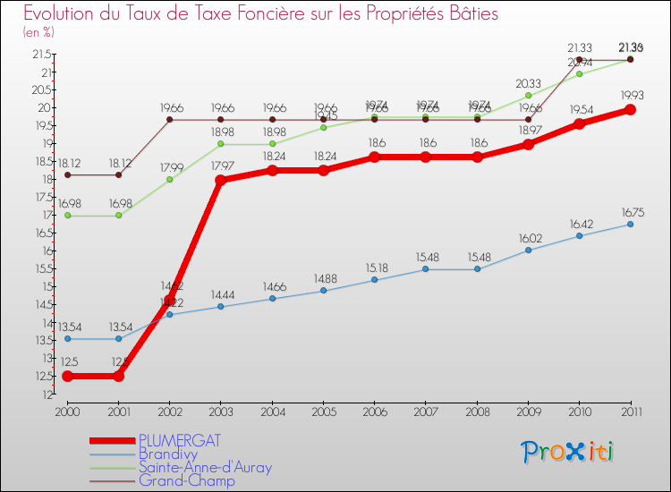 Evolution du taux de la taxe foncière sur le bati pour PLUMERGAT et les communes proches Comparaison des taux de taxe foncière sur le bati pour PLUMERGAT et les communes voisines