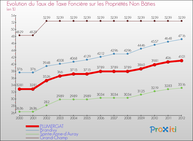 Evolution du taux de la taxe foncière sur les immeubles et terrains non batis pour PLUMERGAT et les communes proches de 2000 à 2012 Comparaison des taux de la taxe foncière sur les immeubles et terrains non batis pour PLUMERGAT et les communes voisines de 2000 à 2012