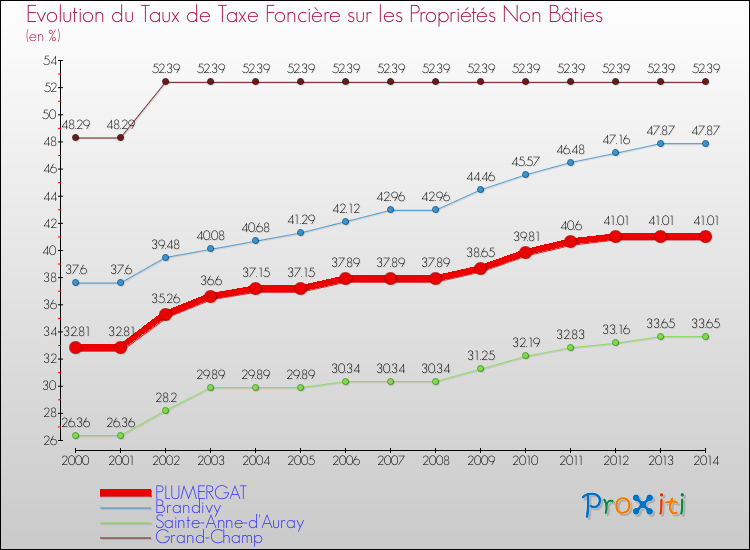 Evolution du taux de la taxe foncière sur les immeubles et terrains non batis pour PLUMERGAT et les communes proches de 2000 à 2014 Comparaison des taux de la taxe foncière sur les immeubles et terrains non batis pour PLUMERGAT et les communes voisines de 2000 à 2014