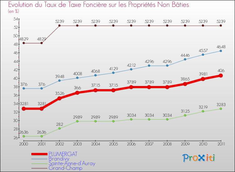 Evolution du taux de la taxe foncière sur les immeubles et terrains non batis pour PLUMERGAT et les communes proches Comparaison des taux de la taxe foncière sur les immeubles et terrains non batis pour PLUMERGAT et les communes voisines