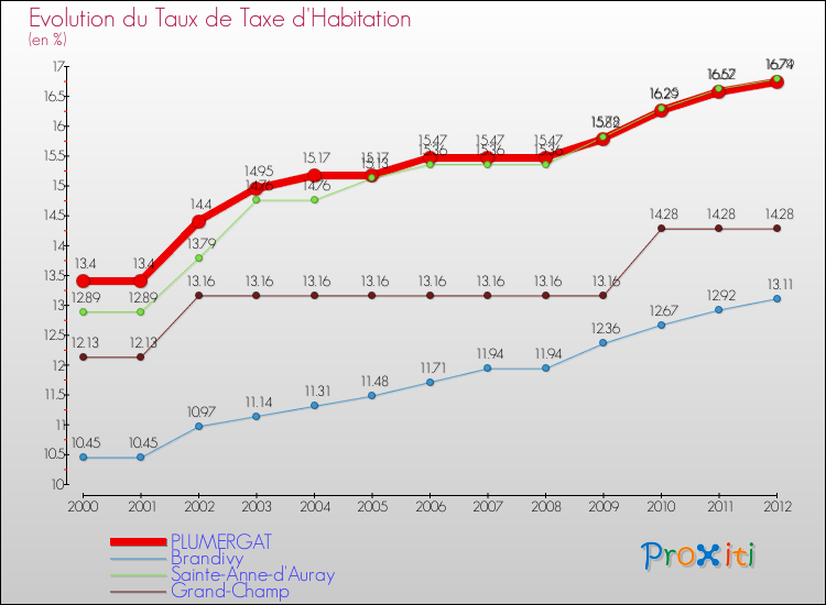 Evolution du taux de la taxe d'habitation pour PLUMERGAT et les communes proches Comparaison des taux de la taxe d'habitation pour PLUMERGAT et les communes voisines