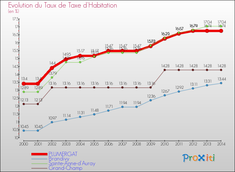 Evolution du taux de la taxe d'habitation pour PLUMERGAT et les communes proches de 2000 à 2014 Comparaison des taux de la taxe d'habitation pour PLUMERGAT et les communes voisines de 2000 à 2014