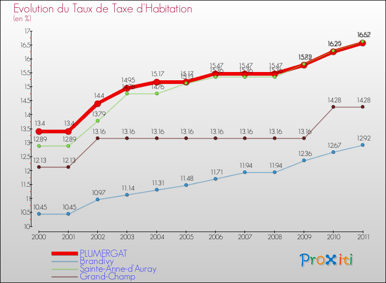 Evolution du taux de la taxe d'habitation pour PLUMERGAT et les communes proches Comparaison des taux de la taxe d'habitation pour PLUMERGAT et les communes voisines