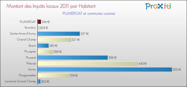 Montant des impôts locaux par Habitant pour PLUMERGAT et les communes proches Comparaison des impôts locaux par habitant pour PLUMERGAT et les communes voisines