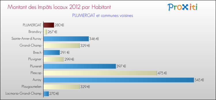 Montant des impôts locaux par Habitant pour PLUMERGAT et les communes proches Comparaison des impôts locaux par habitant pour PLUMERGAT et les communes voisines