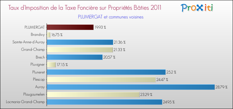 Taux d'imposition de la taxe foncière sur le bati 2011 pour PLUMERGAT et les communes proches Comparaison des taux d'imposition de la taxe foncière sur le bati 2011 pour PLUMERGAT et les communes voisines