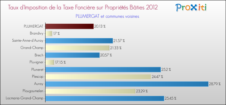 Taux d'imposition de la taxe foncière sur le bati 2012 pour PLUMERGAT et les communes proches Comparaison des taux d'imposition de la taxe foncière sur le bati 2012 pour PLUMERGAT et les communes voisines