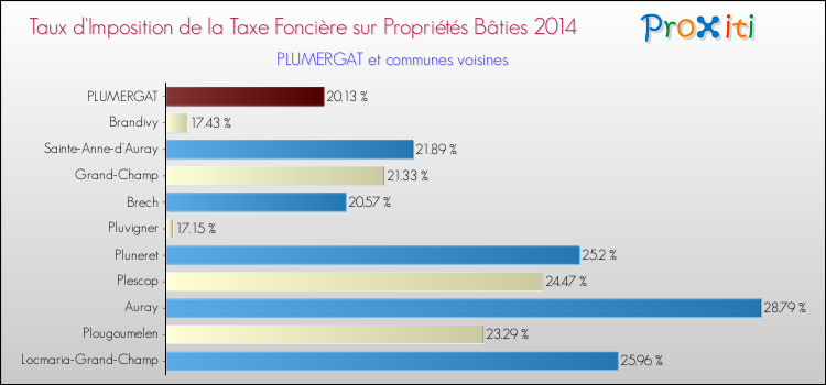 Taux d'imposition de la taxe foncière sur le bati 2014 pour PLUMERGAT et les communes proches Comparaison des taux d'imposition de la taxe foncière sur le bati 2014 pour PLUMERGAT et les communes voisines