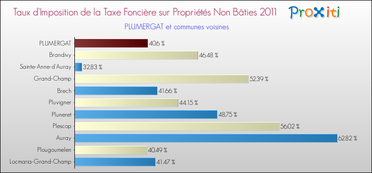 Taux d'imposition de la taxe foncière sur les immeubles et terrains non batis 2011 pour PLUMERGAT et les communes proches Comparaison des taux d'imposition de la taxe foncière sur les immeubles et terrains non batis 2011 pour PLUMERGAT et les communes voisines