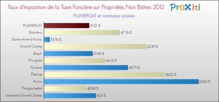 Taux d'imposition de la taxe foncière sur les immeubles et terrains non batis 2012 pour PLUMERGAT et les communes proches Comparaison des taux d'imposition de la taxe foncière sur les immeubles et terrains non batis 2012 pour PLUMERGAT et les communes voisines