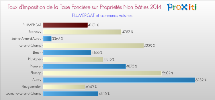 Taux d'imposition de la taxe foncière sur les immeubles et terrains non batis 2014 pour PLUMERGAT et les communes proches Comparaison des taux d'imposition de la taxe foncière sur les immeubles et terrains non batis 2014 pour PLUMERGAT et les communes voisines