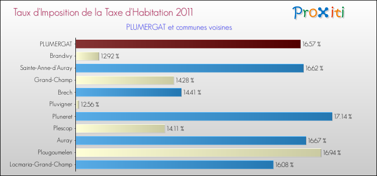 Taux d'imposition de la taxe d'habitation 2011 pour PLUMERGAT et les communes proches Comparaison des taux d'imposition de la taxe d'habitation 2011 pour PLUMERGAT et les communes voisines