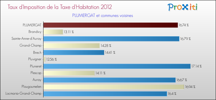 Taux d'imposition de la taxe d'habitation 2012 pour PLUMERGAT et les communes proches Comparaison des taux d'imposition de la taxe d'habitation 2012 pour PLUMERGAT et les communes voisines