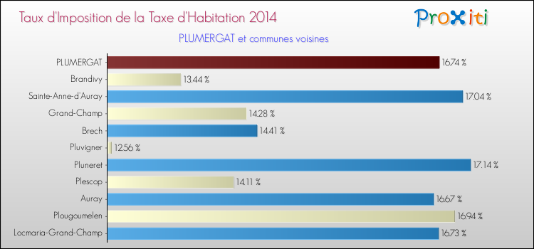 Taux d'imposition de la taxe d'habitation 2014 pour PLUMERGAT et les communes proches Comparaison des taux d'imposition de la taxe d'habitation 2014 pour PLUMERGAT et les communes voisines