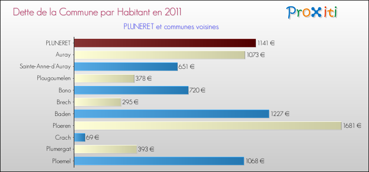 Dette par habitant de la commune en 2011 pour PLUNERET et les communes proches Comparaison de la dette par habitant de la commune en 2011 pour PLUNERET et les communes voisines