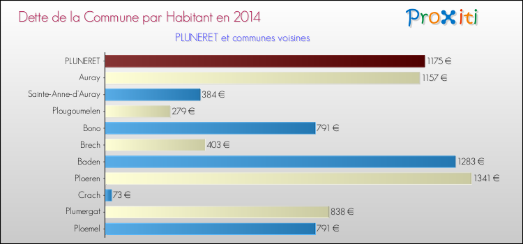 Dette par habitant de la commune en 2014 pour PLUNERET et les communes proches Comparaison de la dette par habitant de la commune en 2014 pour PLUNERET et les communes voisines
