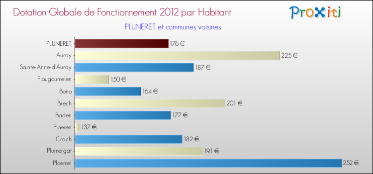 Montant des dotations globales de fonctionnement DGF par Habitant pour PLUNERET et les communes proches Comparaison des des dotations globales de fonctionnement DGF par habitant pour PLUNERET et les communes voisines