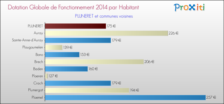 Montant des dotations globales de fonctionnement DGF par Habitant pour PLUNERET et les communes proches en 2014. Comparaison des des dotations globales de fonctionnement DGF par habitant pour PLUNERET et les communes voisines en 2014.