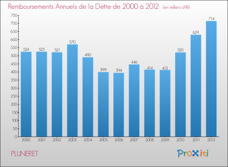 Evolution de l'annuité de la dette pour la commune de PLUNERET de 2000 à 2012 Annuités de la dette pour PLUNERET de 2000 à 2012