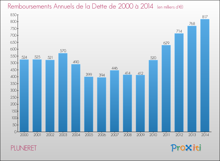 Evolution de l'annuité de la dette pour la commune de PLUNERET de 2000 à 2014 Annuités de la dette pour PLUNERET de 2000 à 2014