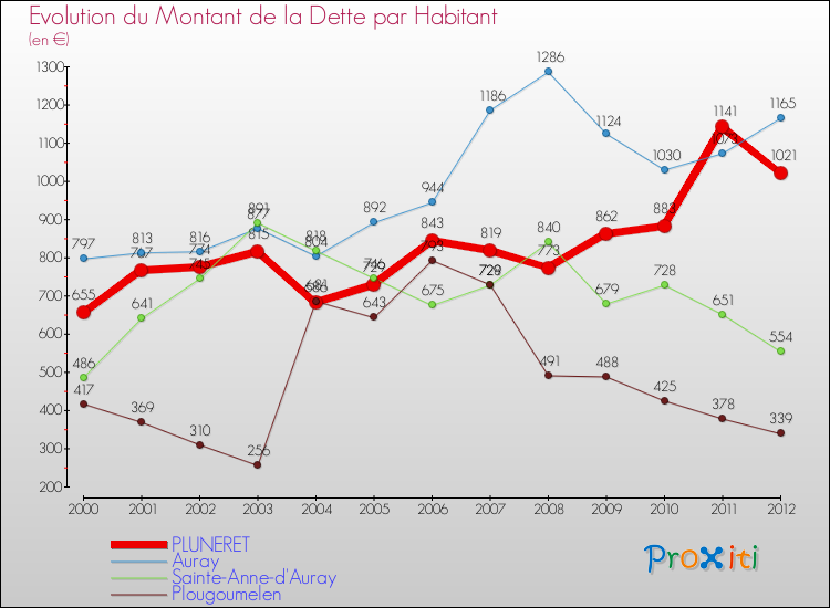 Evolution de la dette par habitant pour la commune de PLUNERET et les communes proches de 2000 à 2012 Comparaison de la dette par habitant pour PLUNERET et les communes voisines de 2000 à 2012