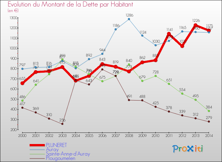 Evolution de la dette par habitant pour la commune de PLUNERET et les communes proches de 2000 à 2014 Comparaison de la dette par habitant pour PLUNERET et les communes voisines de 2000 à 2014