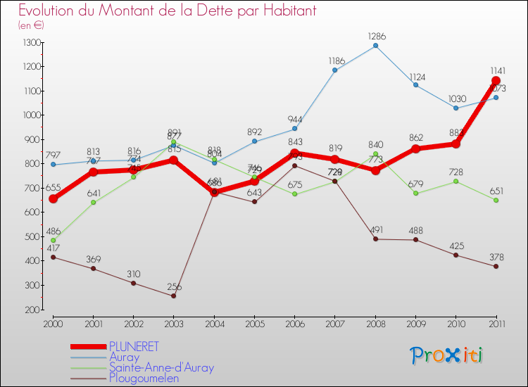 Evolution de la dette par habitant pour la commune de PLUNERET et les communes proches Comparaison de la dette par habitant pour PLUNERET et les communes voisines