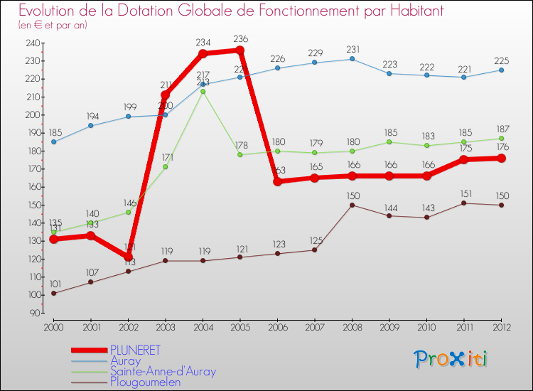 Evolution et montant de la dotation globale de fonctionnement par Habitant pour PLUNERET et les communes proches Comparaison des dotations globales de fonctionnement par habitant pour PLUNERET et les communes voisines