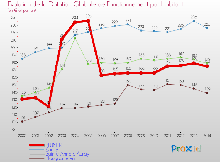 Evolution et montant de la dotation globale de fonctionnement par Habitant pour PLUNERET et les communes proches de 2000 à 2014. Comparaison des dotations globales de fonctionnement par habitant pour PLUNERET et les communes voisines de 2000 à 2014.