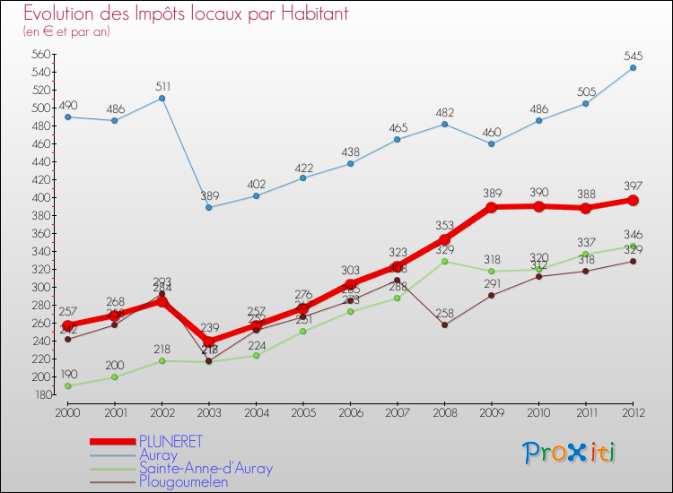 Evolution et montant des impôts locaux par Habitant pour PLUNERET et les communes proches Comparaison des impôts locaux par habitant pour PLUNERET et les communes voisines