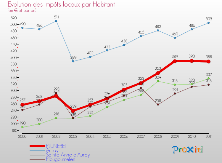 Evolution et montant des impôts locaux par Habitant pour PLUNERET et les communes proches Comparaison des impôts locaux par habitant pour PLUNERET et les communes voisines