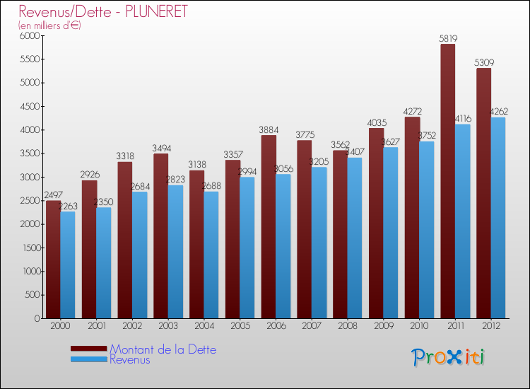 Evolution comparée de la dette et des revenus pour la commune de PLUNERET de 2000 à 2012 Comparaison de la dette et des revenus pour PLUNERET de 2000 à 2012