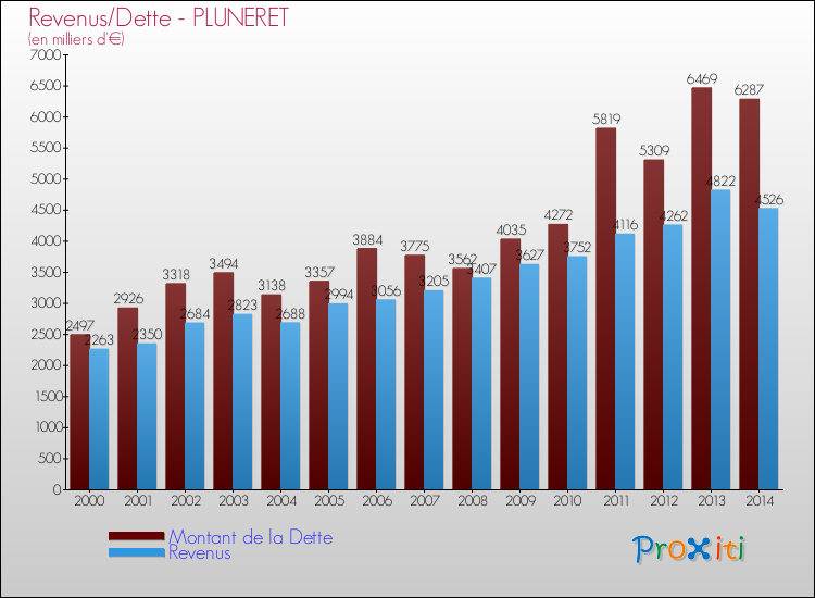 Evolution comparée de la dette et des revenus pour la commune de PLUNERET de 2000 à 2014 Comparaison de la dette et des revenus pour PLUNERET de 2000 à 2014