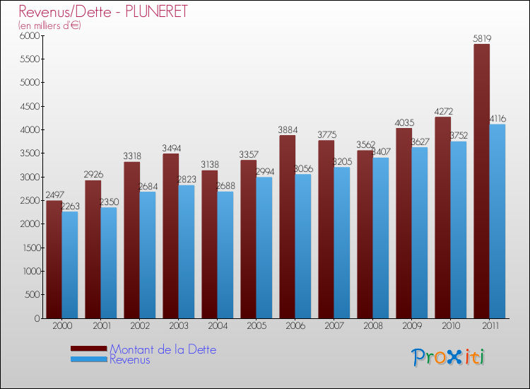 Evolution comparée de la dette et des revenus pour la commune de PLUNERET de 2000 à 2011 Comparaison de la dette et des revenus pour PLUNERET de 2000 à 2011
