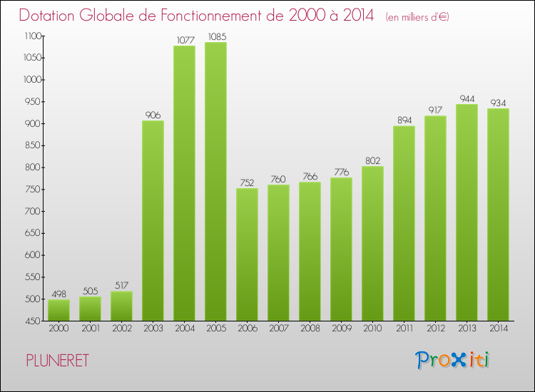 Evolution du montant de la Dotation Globale de Fonctionnement pour la commune de PLUNERET de 2000 à 2014 Evolution du montant de la Dotation Globale de Fonctionnement pour PLUNERET de 2000 à 2014