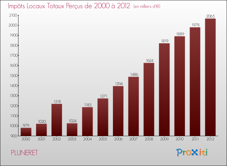 Evolution des Impôts Locaux pour la commune de PLUNERET de 2000 à 2012 Evolution des Impôts Locaux pour PLUNERET de 2000 à 2012