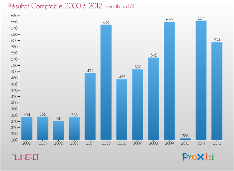 Evolution du résultat comptable pour la commune de PLUNERET de 2000 à 2012 Evolution du résultat comptable pour PLUNERET de 2000 à 2012