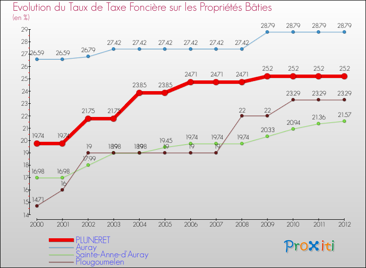 Evolution du taux de la taxe foncière sur le bati pour PLUNERET et les communes proches de 2000 à 2012 Comparaison des taux de taxe foncière sur le bati pour PLUNERET et les communes voisines de 2000 à 2012