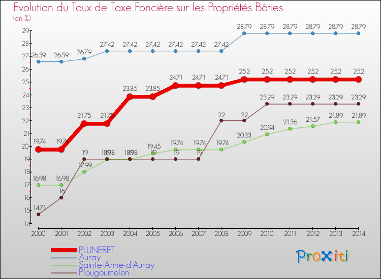 Evolution du taux de la taxe foncière sur le bati pour PLUNERET et les communes proches de 2000 à 2014 Comparaison des taux de taxe foncière sur le bati pour PLUNERET et les communes voisines de 2000 à 2014