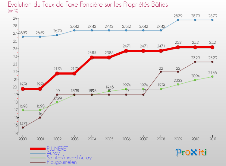 Evolution du taux de la taxe foncière sur le bati pour PLUNERET et les communes proches Comparaison des taux de taxe foncière sur le bati pour PLUNERET et les communes voisines