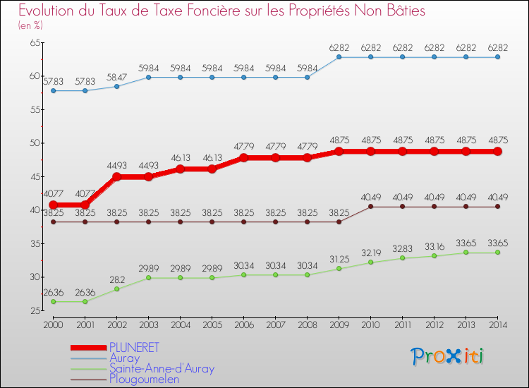 Evolution du taux de la taxe foncière sur les immeubles et terrains non batis pour PLUNERET et les communes proches de 2000 à 2014 Comparaison des taux de la taxe foncière sur les immeubles et terrains non batis pour PLUNERET et les communes voisines de 2000 à 2014