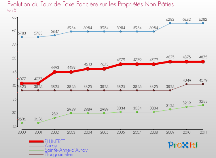 Evolution du taux de la taxe foncière sur les immeubles et terrains non batis pour PLUNERET et les communes proches Comparaison des taux de la taxe foncière sur les immeubles et terrains non batis pour PLUNERET et les communes voisines