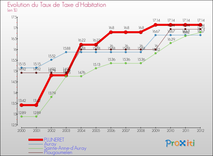 Evolution du taux de la taxe d'habitation pour PLUNERET et les communes proches Comparaison des taux de la taxe d'habitation pour PLUNERET et les communes voisines