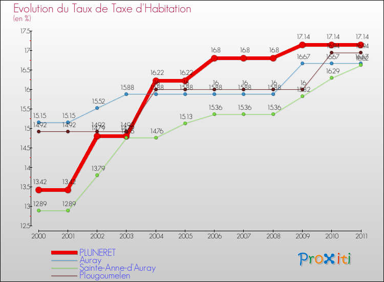 Evolution du taux de la taxe d'habitation pour PLUNERET et les communes proches Comparaison des taux de la taxe d'habitation pour PLUNERET et les communes voisines